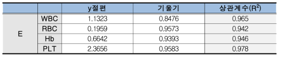 E 社 상관성 시험검증 결과