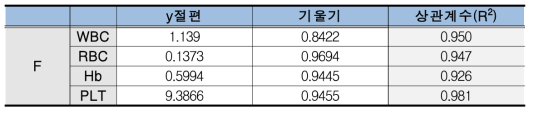 F 社 상관성 시험검증 결과