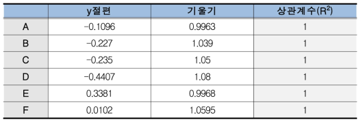 직선성 시험검증 결과