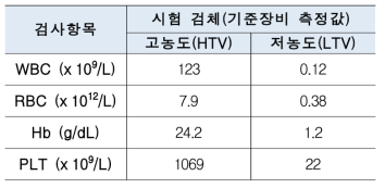 시험수행 검체 농도