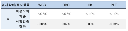 A 社 잔효 항목 허용오차 기준 및 시험검증 결과