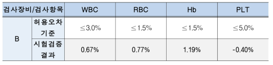 B 社 잔효 항목 허용오차 기준 및 시험검증 결과