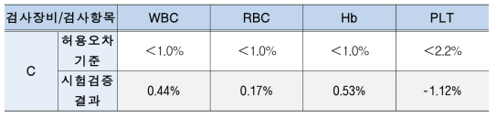 C 社 잔효 항목 허용오차 기준 및 시험검증 결과