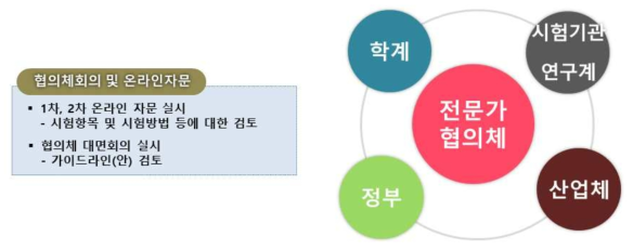 전문가 협의체 구성