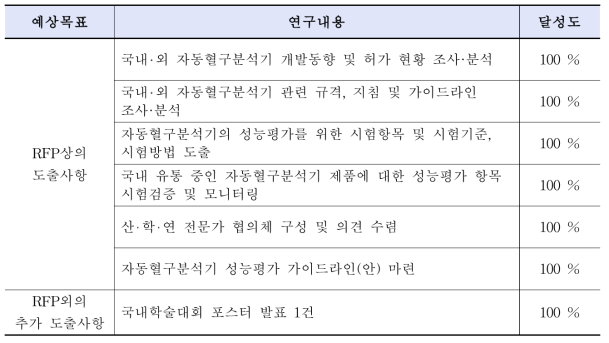 연구개발과제의 목표달성도