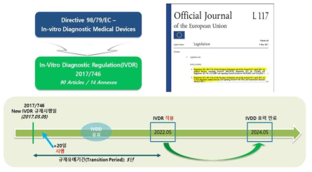 유럽연합의 New IVDR