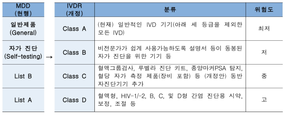 유럽연합 IVDR 등급분류