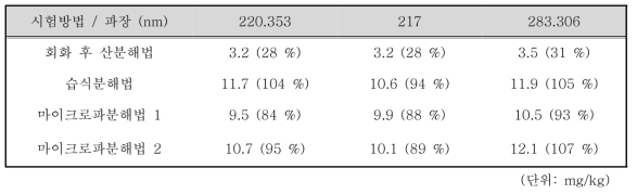 ERM 680 분석결과: 인증값 (11.3 ± 0.4) mg/kg