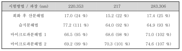 ERM 681 분석결과: 인증값 (69.7 ± 2.5) mg/kg