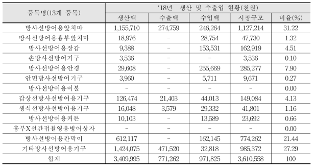 방사선장해방어용기구 2018년 시장규모