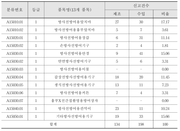 국내 방사선장해방어용기구 신고현황(2019.11. 기준)