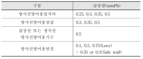 방사선방어용기구의 적용 부위에 따른 납당량 비교