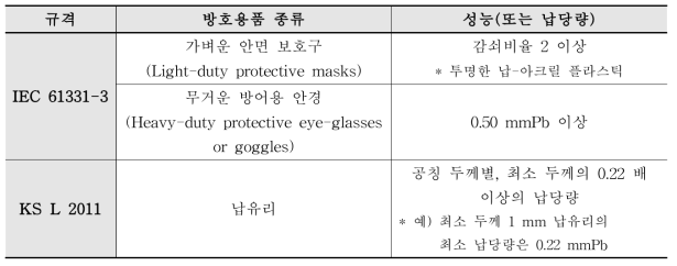 방사선방어용 보안경 또는 납유리의 유형별 성능(납당량) 요건