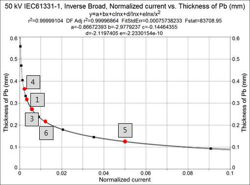 IEC 61331-1 inverse broad beam 50 kV 측정결과 예시 (곡선 위 붉은 점 및 번호는 검체 측정결과에 해당)