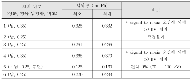 IEC 61331-1 inverse broad beam 납당량 측정결과 요약