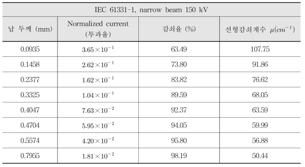 IEC 61331-1 narrow beam 조건에서의 표준 납 엑스선 감쇠율 측정 결과