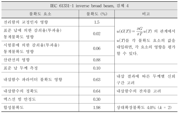 IEC 61331-1 반전된 넓은 빔에서의 검체 4 측정불확도 총괄표