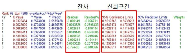 불확도 추정을 위한 표준 납 감쇠곡선의 분석