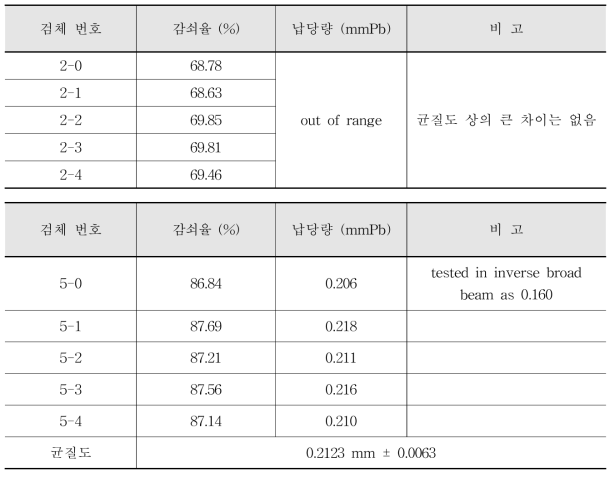 IEC 61331-1 좁은 빔 110 kV에서의 균질도 평가