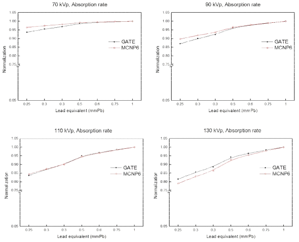 관전압별 납 흡수율 비교 검증 결과