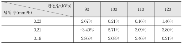 납당량 0.25 mmPb에서 0.02 mm 두께 변화 시 관전압별 실험과 시뮬레이션의 오차율