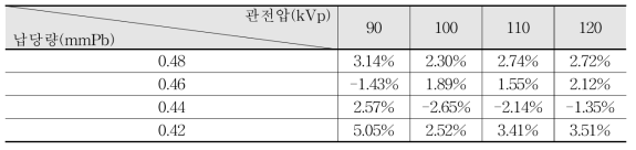 납당량 0.50 mmPb에서 0.02 mm 두께 변화 시 관전압별 실험과 시뮬레이션의 오차율