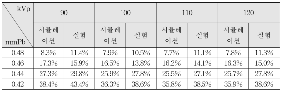 납당량 0.50 mmPb에서 0.02 mm 두께 변화 시 투과율