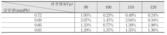 납당량 0.75 mmPb에서 0.03 mm 두께 변화 시 관전압별 실험과 시뮬레이션의 오차율