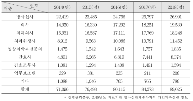 2014년∼2018년도 방사선관계종사자 현황