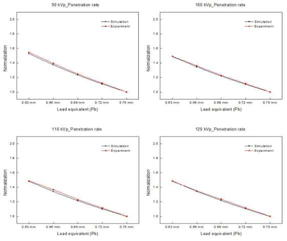 납당량 0.75 mmPb에서 0.03 mm 두께 변화 시 투과율 오차 비교