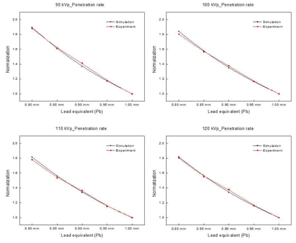 납당량 1.00 mmPb에서 0.05 mm 두께 변화 시 투과율 오차 비교