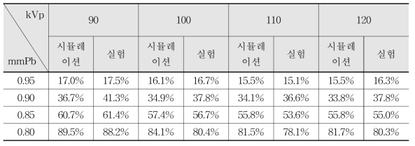 납당량 1.00 mmPb에서 0.05 mm 두께 변화 시 투과율