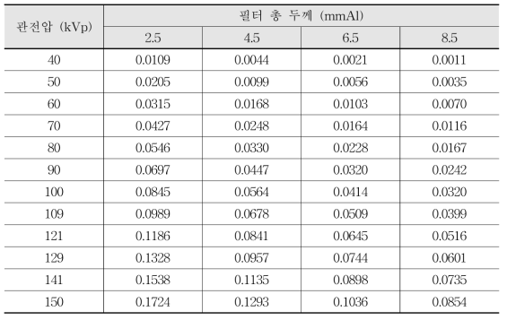 일반방사선촬영장치의 관전압과 필터두께에 따른 방사선량 간접계산 인자 NDD(k)