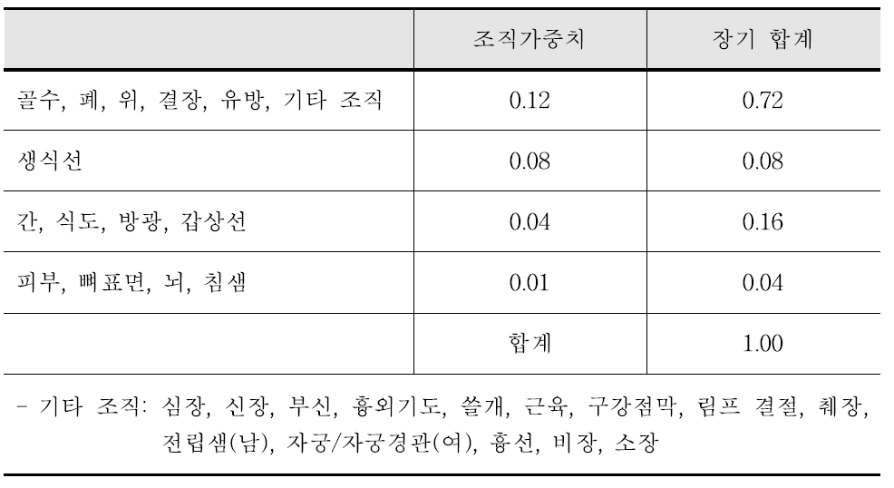 유효선량을 계산하기 위한 ICRP 103의 조직가중치 (2007)