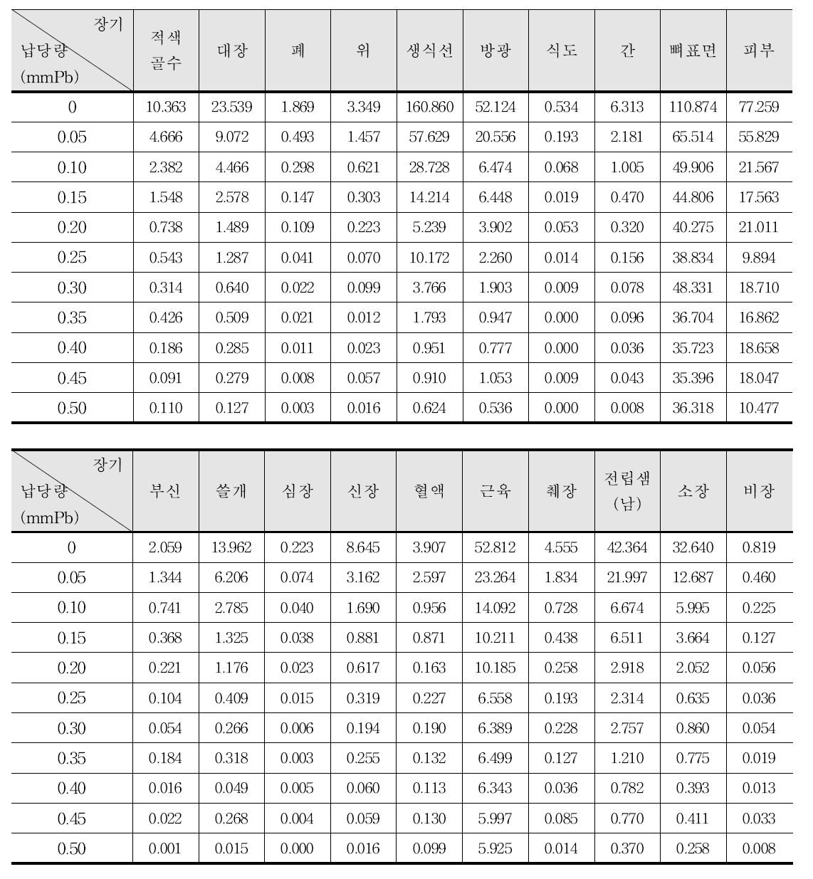 관전압 80 kVp에서의 각 장기별 흡수선량(μGy)