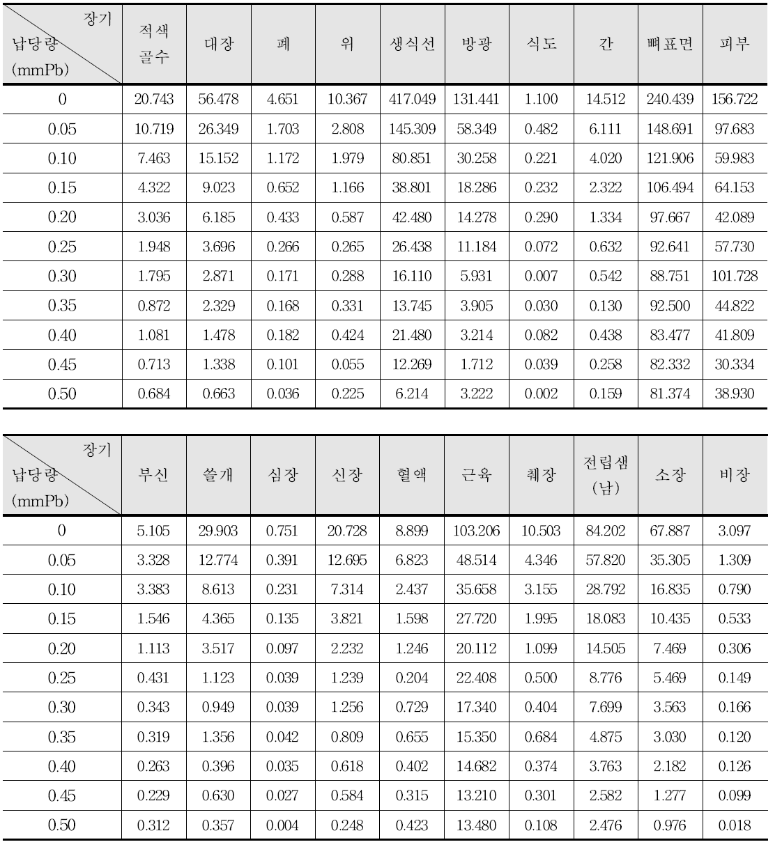 관전압 100 kVp에서의 각 장기별 흡수선량(μGy)