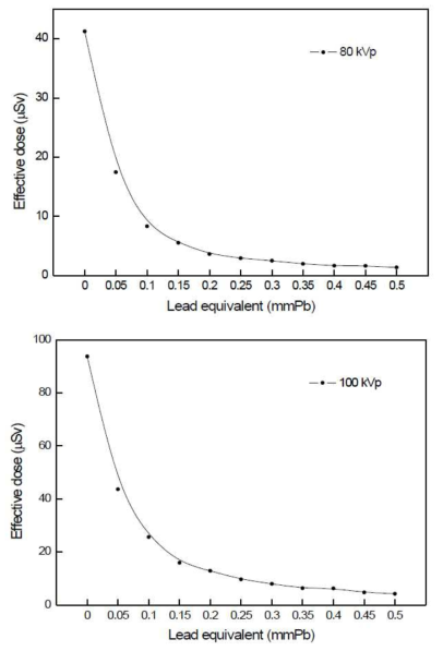 관전압 80 kVp, 100 kVp에서 납당량 두께별 시술자의 유효선량 값
