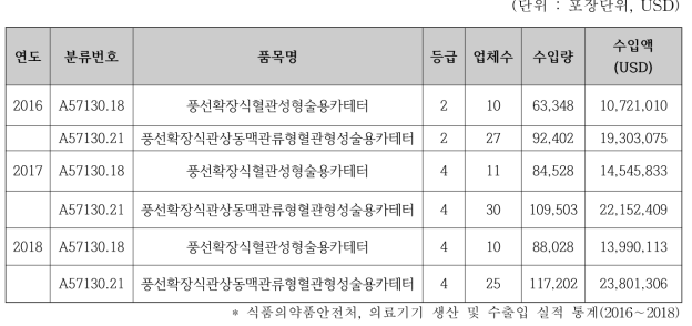 국내 풍선확장식카테터 수입 현황(2016-2018)