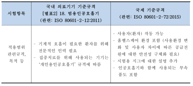 범용인공호흡기와 개인용인공호흡기의 비교