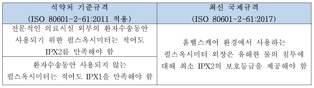 최신 국제규격 및 기준규격의 펄스옥시미터 방수등급 요구사항 비교