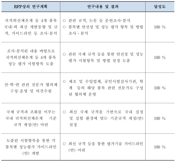 연구개발과제 기여도