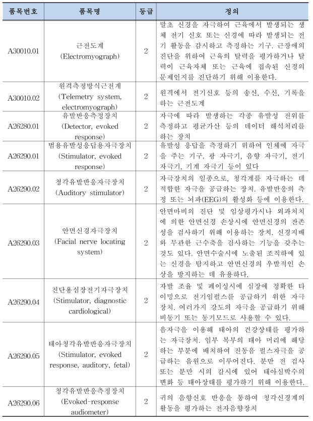 국내 근전도계 및 유발성응답기의 등급 및 정의