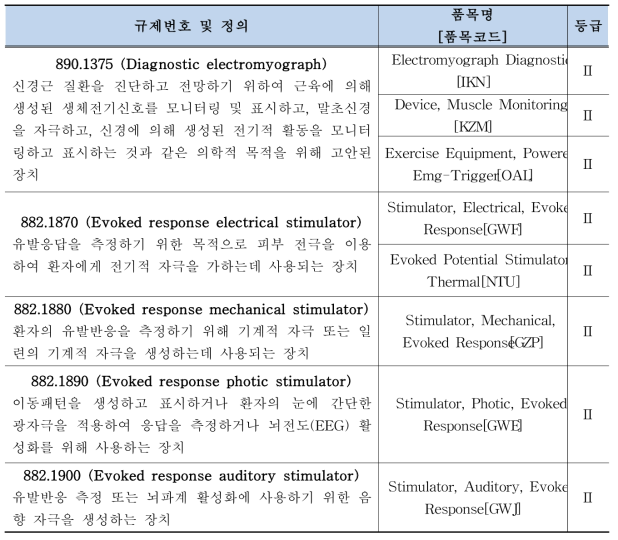 미국의 근전도계 및 유발성응답기 분류