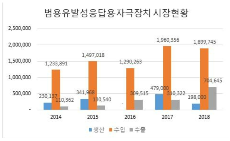 범용유발성응답용자극장치 시장현황