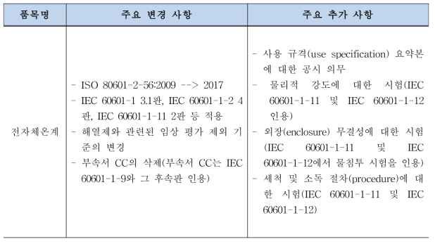 ISO 80601-2-56:2017(주요규격) 분석