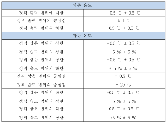 실험실 정확도를 시험하기 위한 작동 조건 및 기준 온도의 조합 예