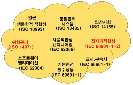 의료기기 일반규격 IEC 60601-1, Ed.3.0 규격의 구성