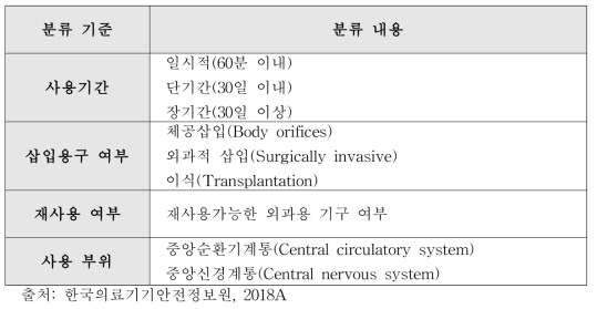 등급 분류를 위한 기본 사항 및 내용(한국의료기기안전정보원, 2018A)