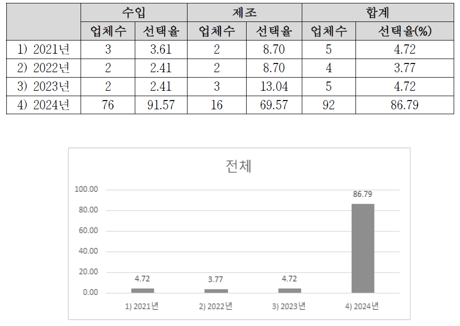 갱신제도 도입 시기에 대한 회신 업체 의견