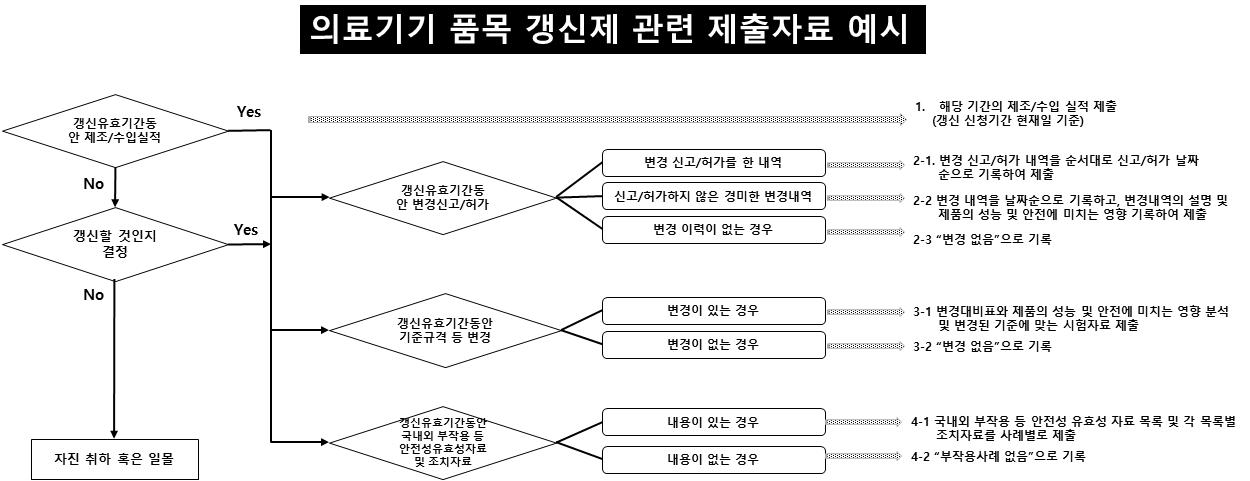 의료기기 품목 갱신제 관련 제출자료 및 그 면제 범위 결정 흐름도 예시